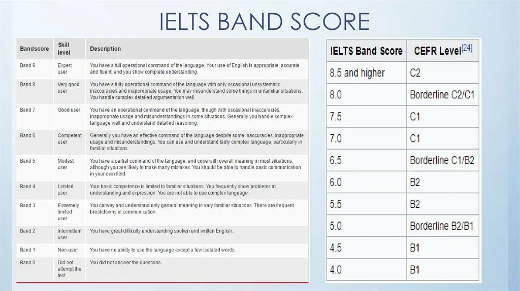Head up the score перевод. IELTS scores 5.5. IELTS scoring Academic reading. Шкала IELTS И уровни. Таблица IELTS Listening.