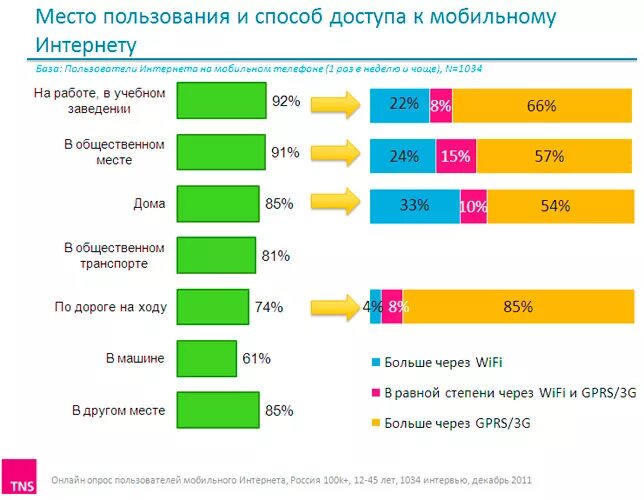 Статистика использования мобильных телефонов. Пользователи мобильного интернета. Статистика пользования интернетом. Статистика пользования телефоном. Пользователи мобильной связи