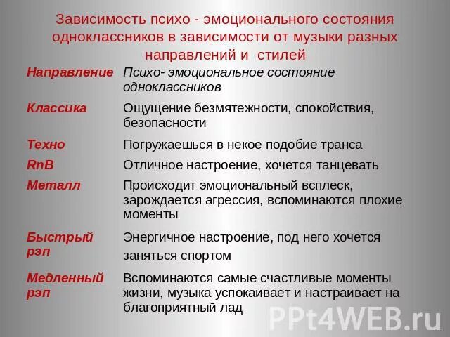 Физическое и психоэмоциональное состояние. Причины зависимости от музыки. Как музыка влияет на эмоциональное состояние человека. Влияние музыки на психоэмоциональное состояние. Влияние музыкальных стилей на самочувствие.