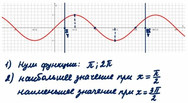 Наибольшее и наименьшее значение функции y sinx. Y=sinx на промежутке -п п. y sinx нули нули функции. функция y=п/4. y=sinx-1 и укажите нули функции.