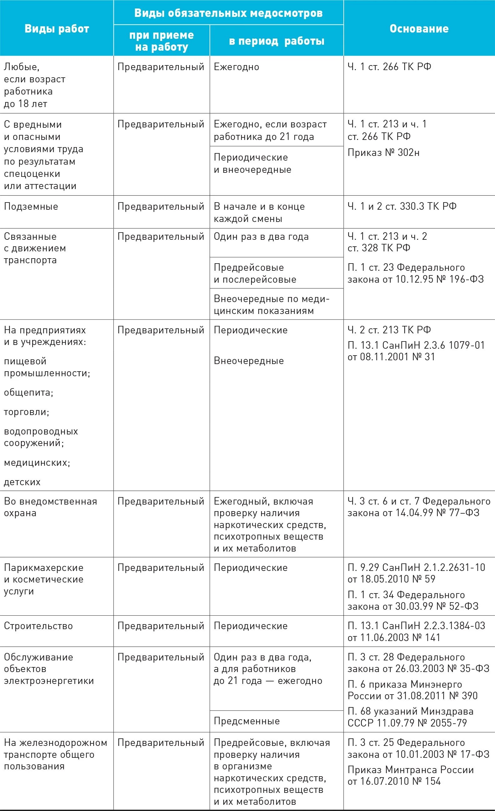 Медосмотр по новым правилам. Обязательный медицинский осмотр при приеме на работу. Таблица предварительных медицинских осмотров. Новый норматив по мед осмотра.