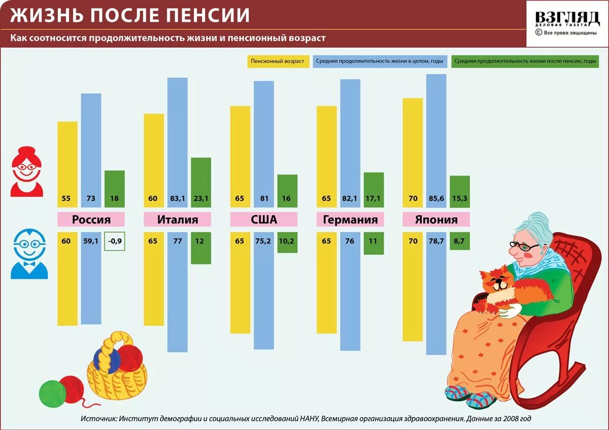 Средняя Продолжительность жизни. Инфографика Продолжительность жизни. Пенсионный Возраст и Продолжительность жизни. Пенсионный Возраст в мире инфографика. Продолжительность жизни сравнение