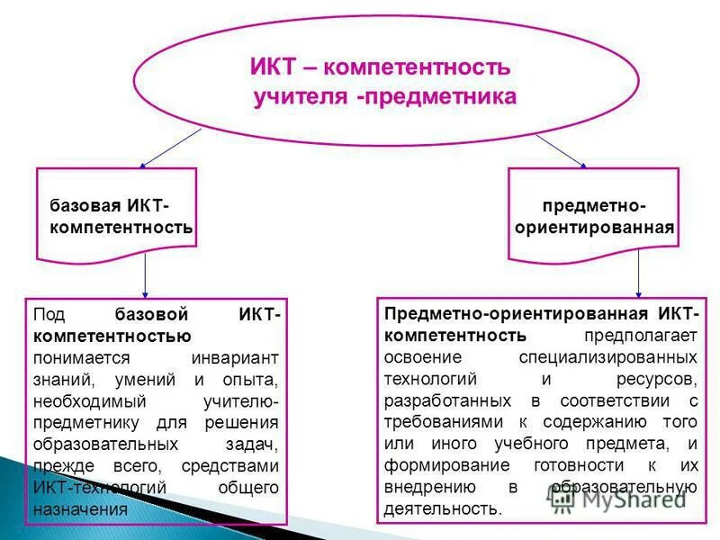 икт компетентность учителя предметника. икт-компетентность педагога это. икт компетентность учителя предметника. икт компетентность учителя предметника. икт компетентность учителя предметника.