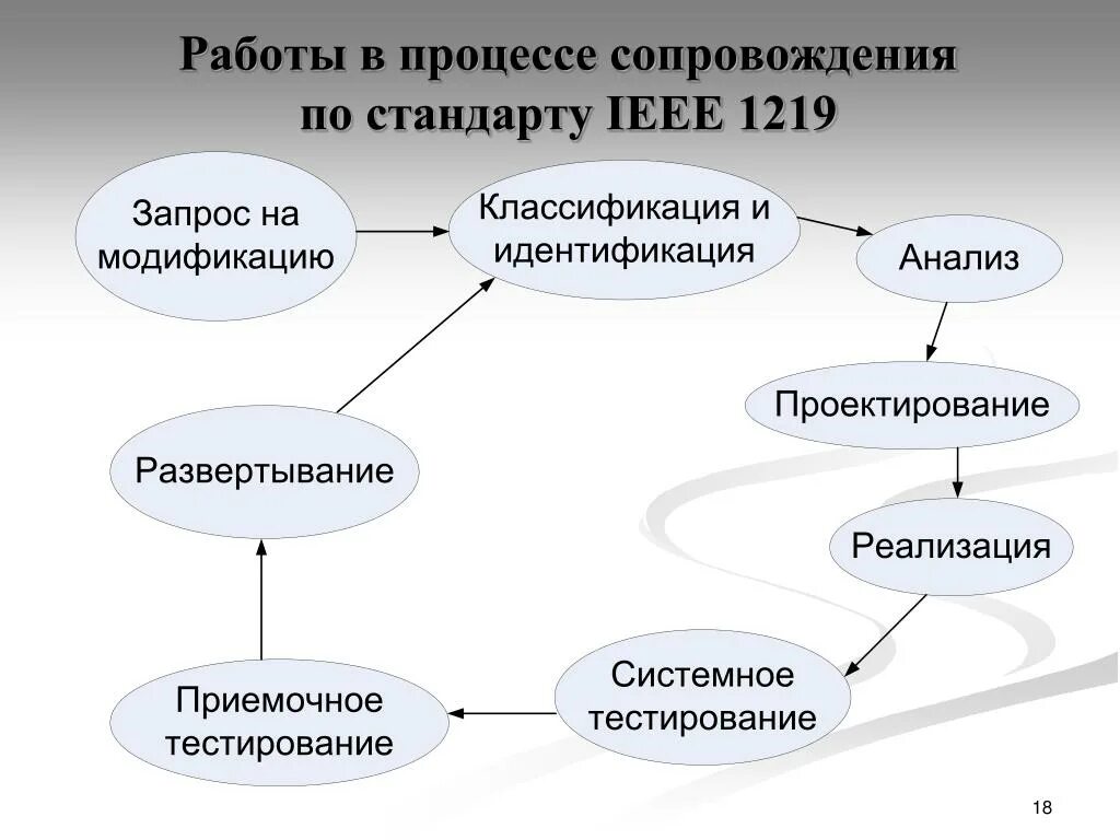 Процесс сопровождения включает. Процесс управления рисками. Основные процессы управления рисками. Процесс сопровождения это. Организация процесса сопровождения по.