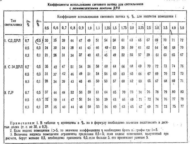 Расчет освещения коэффициентом использования. Коэффициент использования светового потока для люминесцентных ламп. коэффициент использования светового потока для ламп дрл. - коэффициент использования светового потока люминесцентных ламп лб. таблица выбора коэффициента использования светового потока.