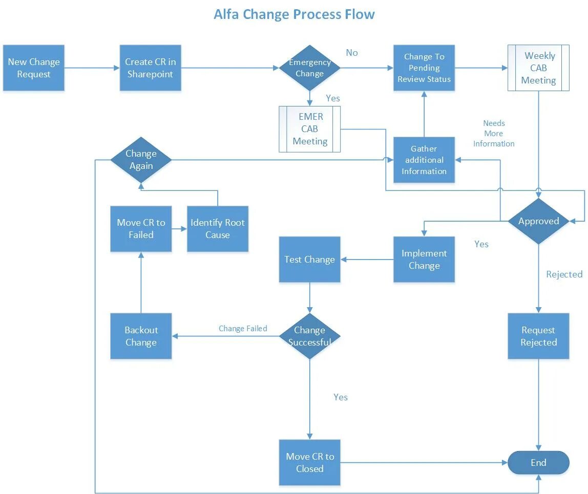 Процесс change request. Process-Flow Analysis. Change Management process. DELPHI process Flow.