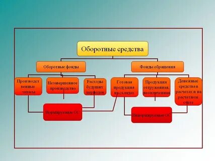 Перечислить оборотные средства предприятия