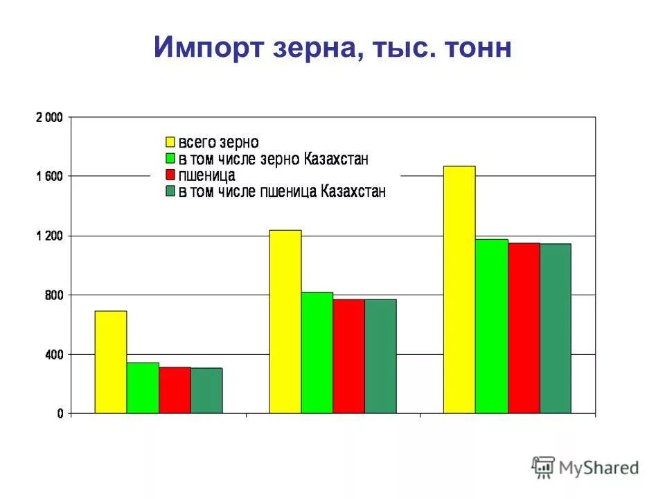 Импорт зерна. Импорт зерна