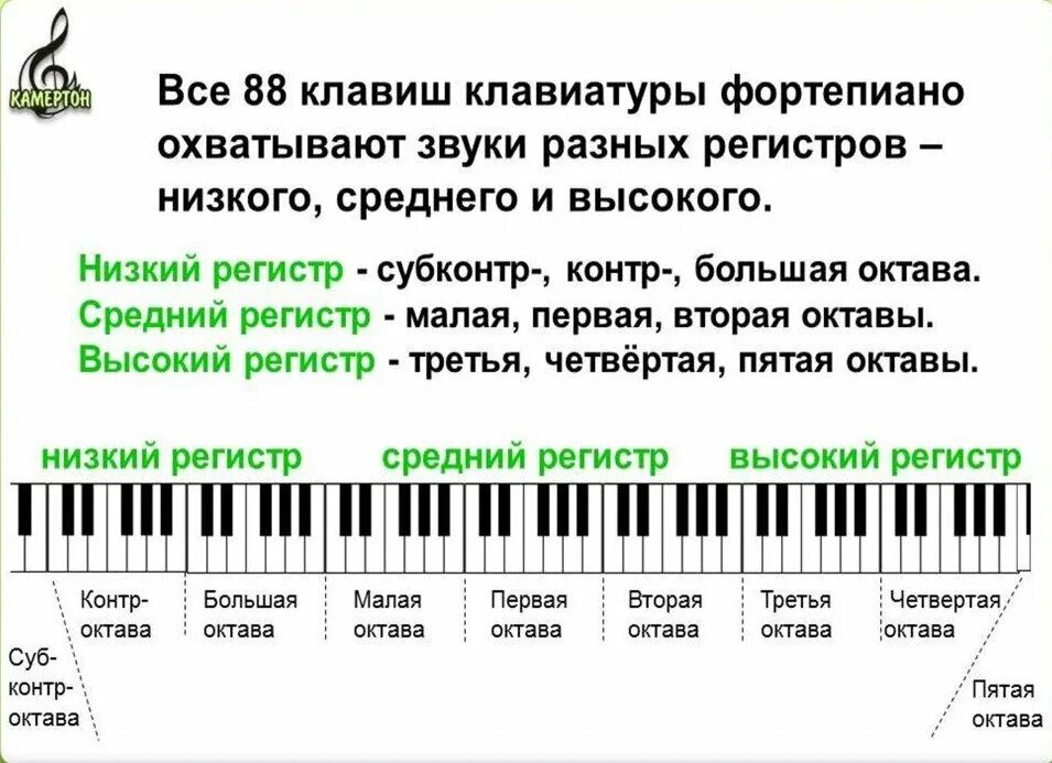 Октава инструкция. Регистры на фортепиано. Название октав на фортепиано. Регистры на клавиатуре фортепиано. Регистр в Музыке.