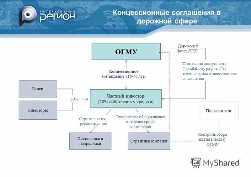 Схема концессионного соглашения. Концессионная модель это. Концессионный договор. Дорожная карта концессионного соглашения.