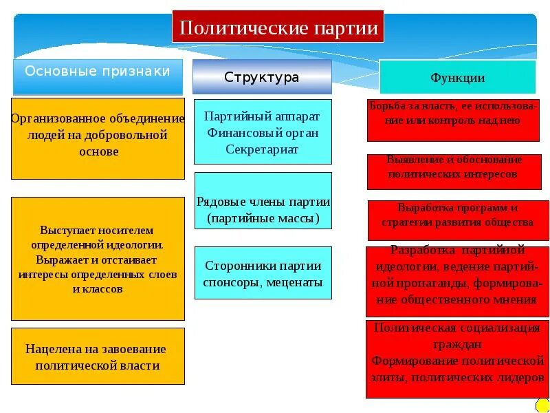 Субъектом политической системы общества является. Структура политических партий в России. Что такое структура партии кратко. Организационная структура политической партии кратко. Структура политической партии схема.