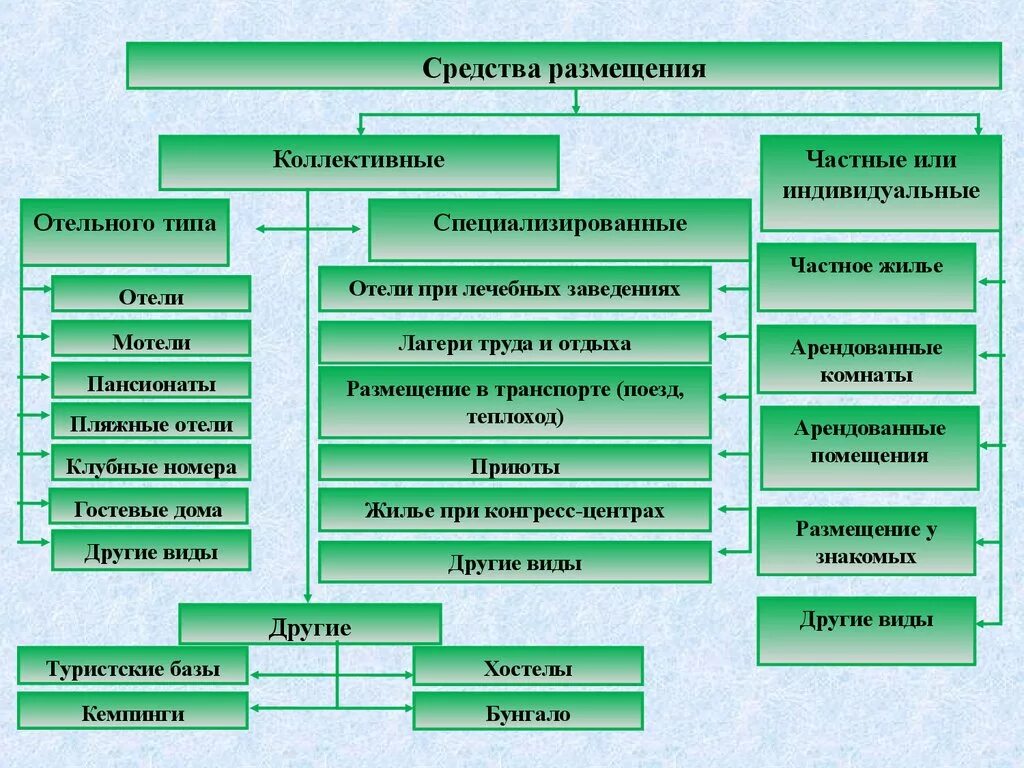 Лично а также коллективные и. Классификация средств размещения таблица. Средства размещения туристов. Коллективные средства размещения. Классификация средств размещения туристов.