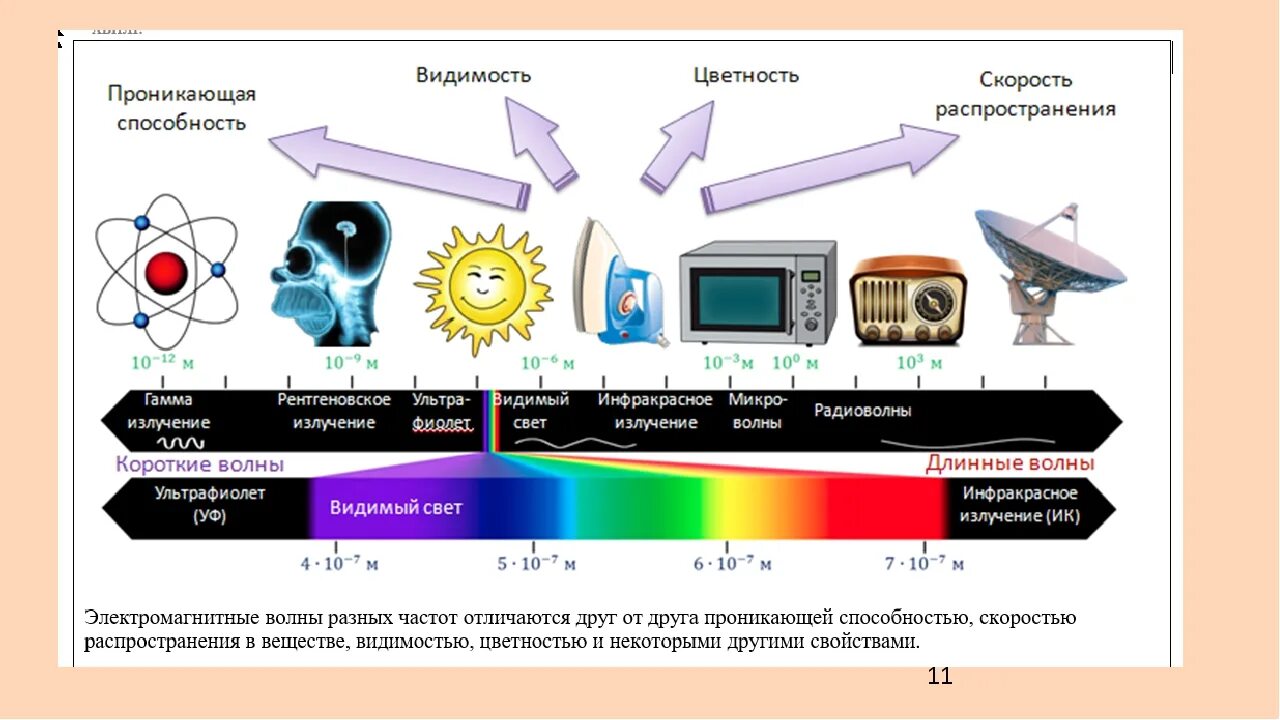 Шкала электромагнитных излучений таблица. Шкала электромагнитных колебаний таблица 9 класс. Шкала излучения электромагнитных волн таблица. Таблица шкала электромагнитных излучений кратко. Электромагнитные волны таблица 11 класс физика.