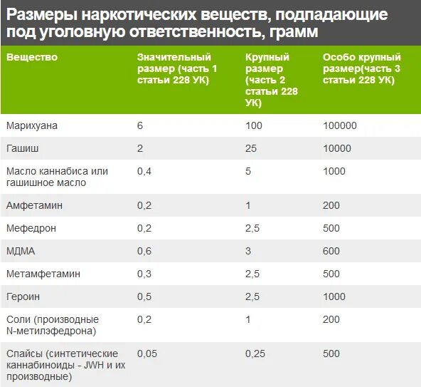 Количество статей. Таблица наркотических веществ. Таблица веса наркотиков. Таблица размеров наркотических веществ. Таблица наркотиков ответственность.