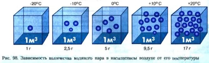 Зависимость количества водяного пара от его температуры. Зависимость количества водяного пара от температуры воздуха. Зависимость водяного пара в насыщенном воздухе от его температуры. Максимальное количество водяного пара.