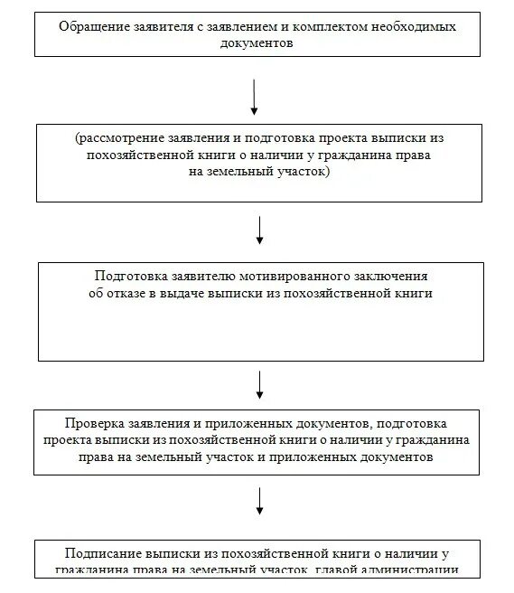 Выписка из похозяйственной книги о наличии. Выписка из похозяйственной книги. Запрос на выдачу похозяйственных книг. Заявление похозяйственной книги. Выписка из хозяйственной книги.