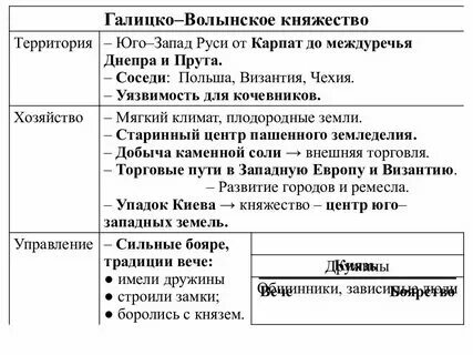 Государственное управление галицко волынского княжества