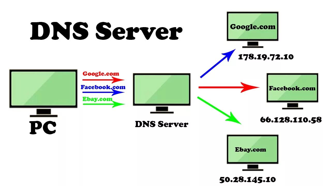 Dns types. DNS-сервер. ДНС сервер. DNS сервер картинка. Domain name System Server.