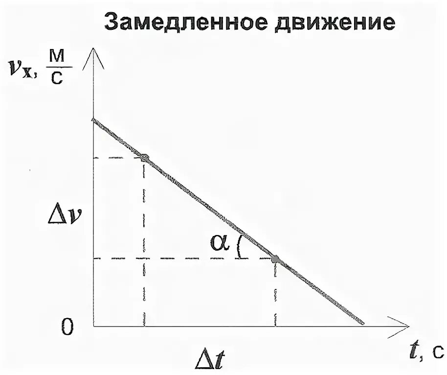 Прямолинейное замедленное движение. Грифиги скорости ускоренного и замедленного движения. замедленное движение график. графики ускоренного и замедленного движения. график скорости замедленного движения.
