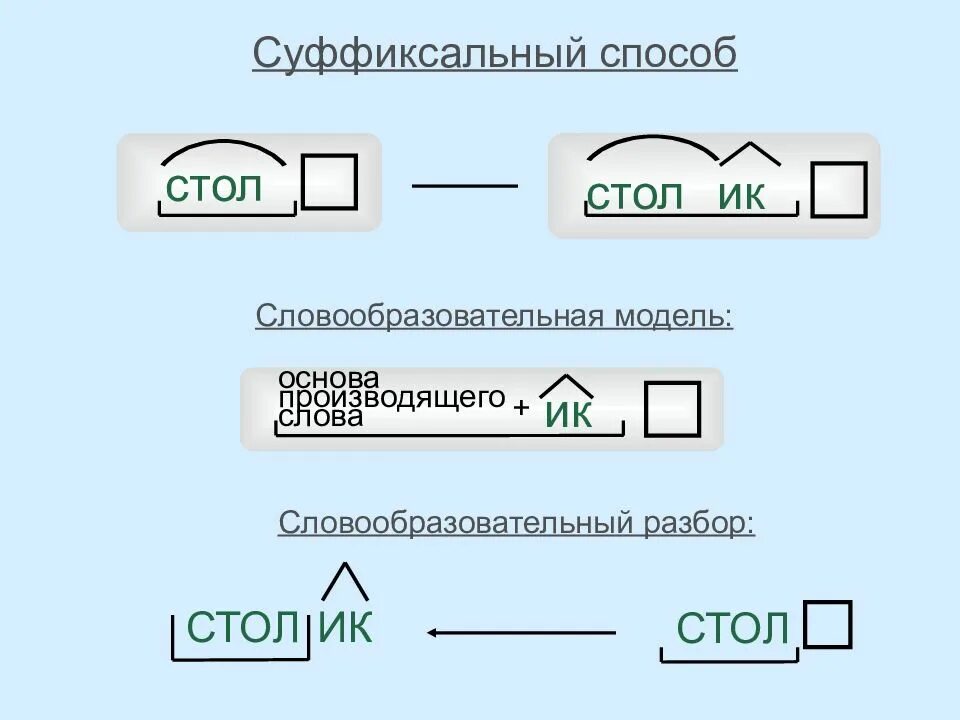 Морфемное образование слова. Суффиксальный способ словообразования. Основные способы образования слов. Суффиксальный способ образования слов. Суффиксальный способ словообразования примеры.