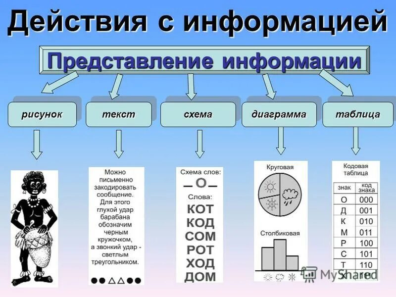 Представленная в виде различных. Информационные процессы действия с информацией. Отметьте информационные процессы действия с информацией. Формы и способы представления информации. Презентация на тему представление информации.