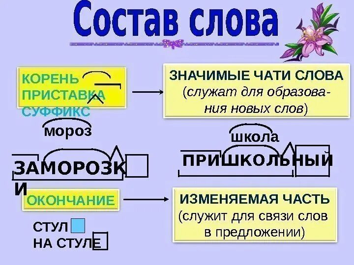 Какие значимые слова есть в слове. Значимые части предложения. Значимые части слова. Выделить значимые части слова. Значимые части слова в русском.