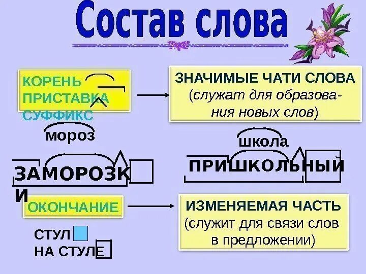5 слов образов. Значимые части предложения. Значимые части слова. Выделить значимые части слова. Значимые части слова в русском.