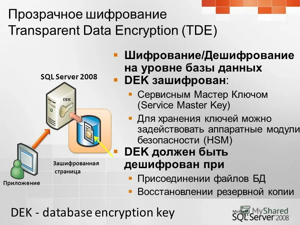 Уровни шифрования данных. Уровни шифрования данных