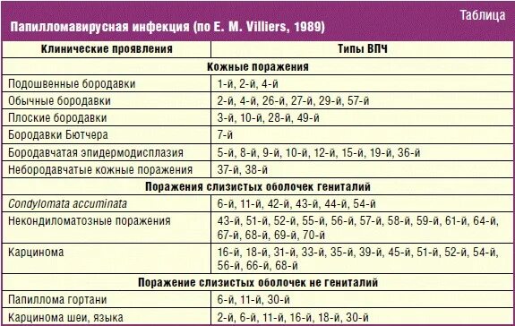 Лечение впч препараты схема лечения. HPV-16. Вирус папилломы человека (ВПЧ), высокоонкогенные типы,. Вирус папилломы человека (HPV) Тип 16 что это. Схема лечения вируса папилломы человека у женщин.