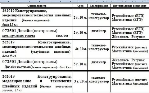 Нижегородский колледж технологии