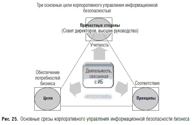 Модель управления информационной безопасностью. Безопасность корпоративного управления. цели корпоративного управления. ключевые аспекты корпоративного управления. три главные цели информационной безопасности.
