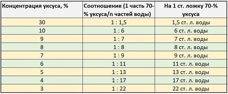 Сколько уксуса добавить в машину. Разведение уксуса 70 таблица. уксус 9 процентный таблица. как из 70 процентного уксуса сделать 9 таблица. как развести уксусную кислоту 70 до 9 уксуса таблица.