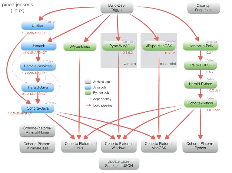 Process dependencies. Builder process. Папочная структура. Jenkins Global Pipeline Libraries. Build process.