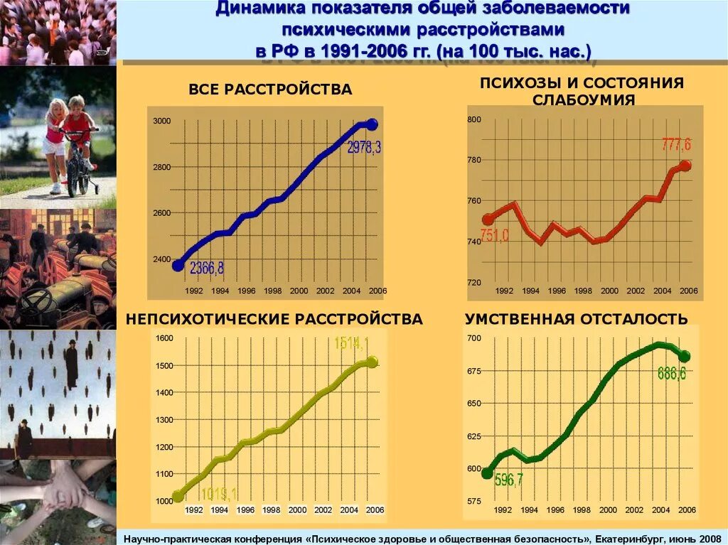 Рост заболевания в мире. Динамика психических расстройств. статистика психических заболеваний. динамика психических расстройств в мире.