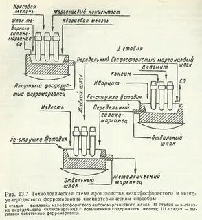 Технологические процессы получения металла