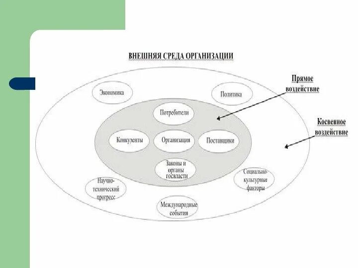 Определение внутренней среды организации. Внутренняя и внешняя среда предприятия схема. Структура внутренней и внешней среды организации схема. Внешняя среда предприятия схема. Схема внутренней среды организации.