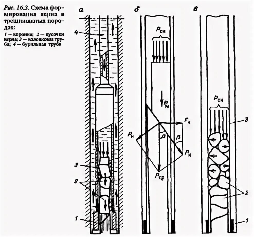 Извлечение керна. Бурение с отбором керна. Колонковый способ бурения скважин. Керноприемник для отбора керна. Бурение с отбором керна.