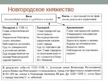 Первый князь новгородского княжества