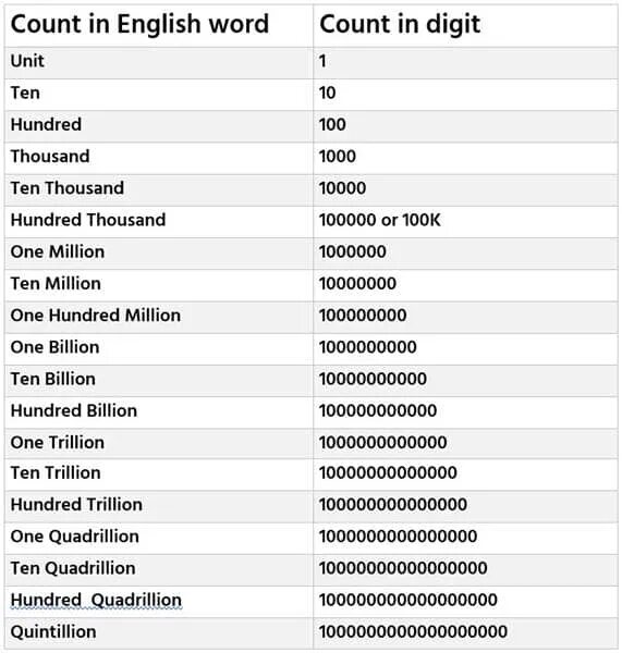 Миллион Биллион. Billion trillion quadrillion. Миллион миллиард на английском. Сокращения million billion trillion.