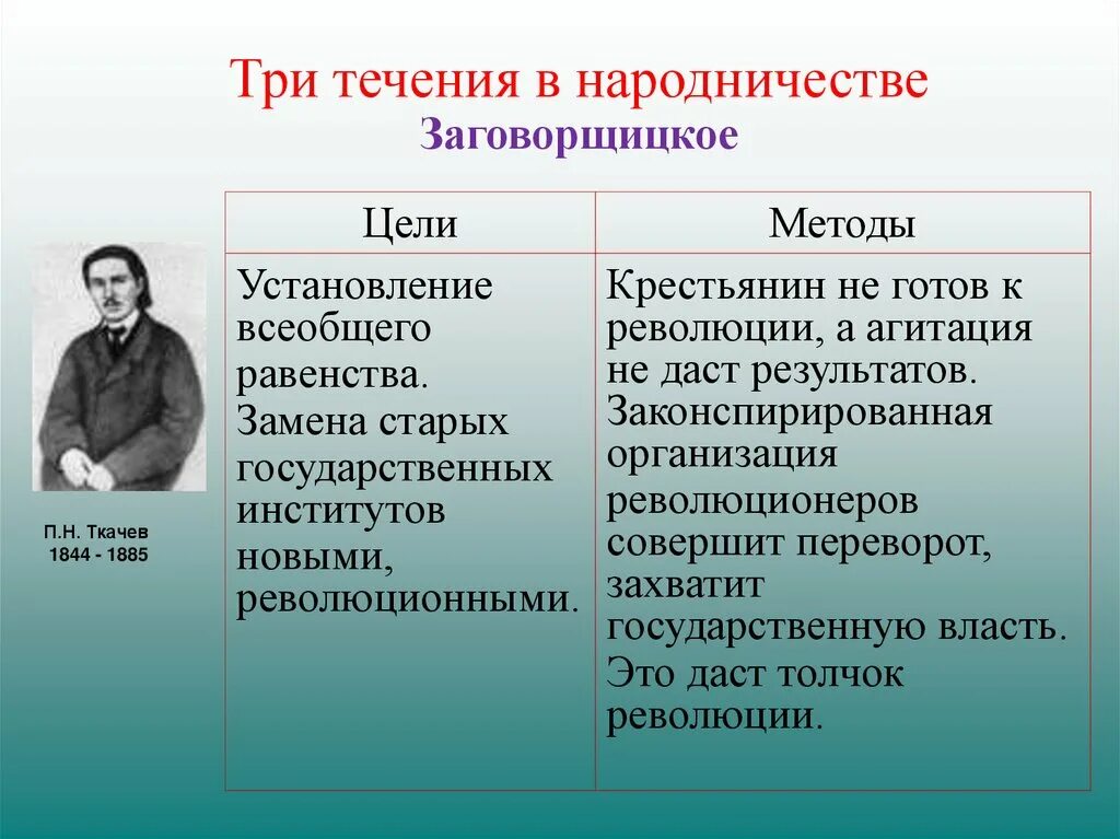 Идеи бунтарского направления в народничестве. Идеи бунтарского направления в народничестве