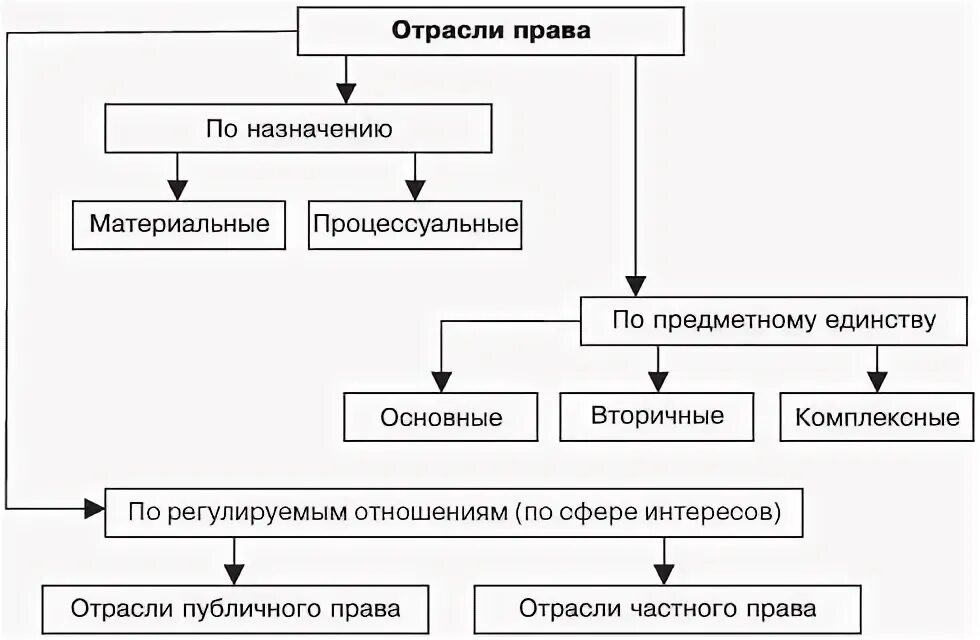 Примером отрасли права является Презентация на тему функции права