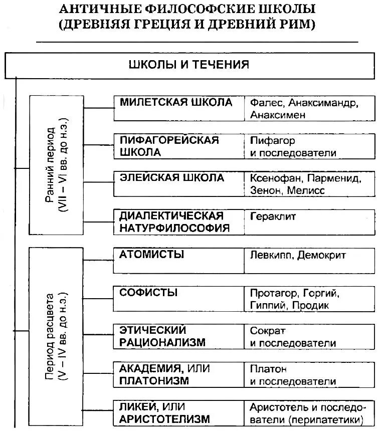 Философия истории античности. Античная философия схема этапы. Античная философия схема. Философские школы античной философии таблица. Философские школы древней Греции таблица.