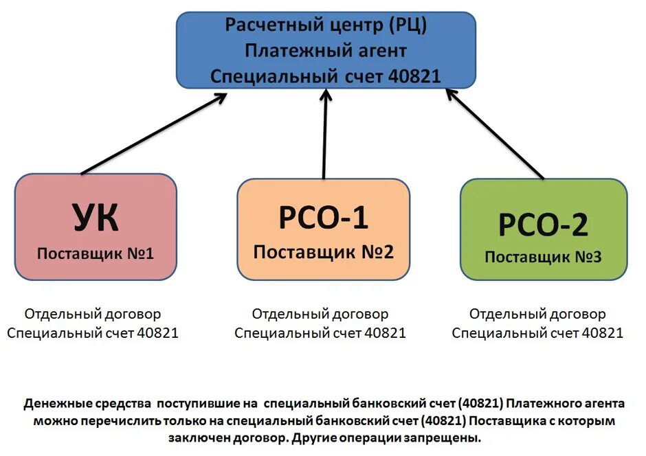 Специальный счет фз