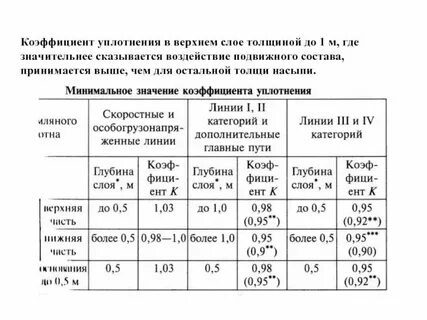 Коэффициент уплотнения 0.95 что это