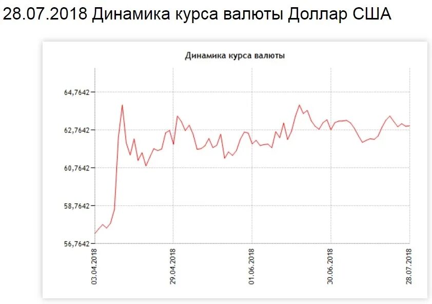 Доллар цена в июне. Динамика курса. Динамика курса валют. Динамика курса доллара. Динамика курса рубля к доллару.