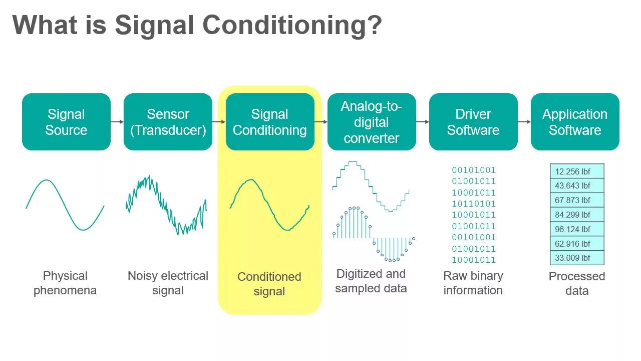 What is a ADC. Analog-to-Digital Conversion.. Analog to Digital Converter. What is Analogue Signals. Conditioning process