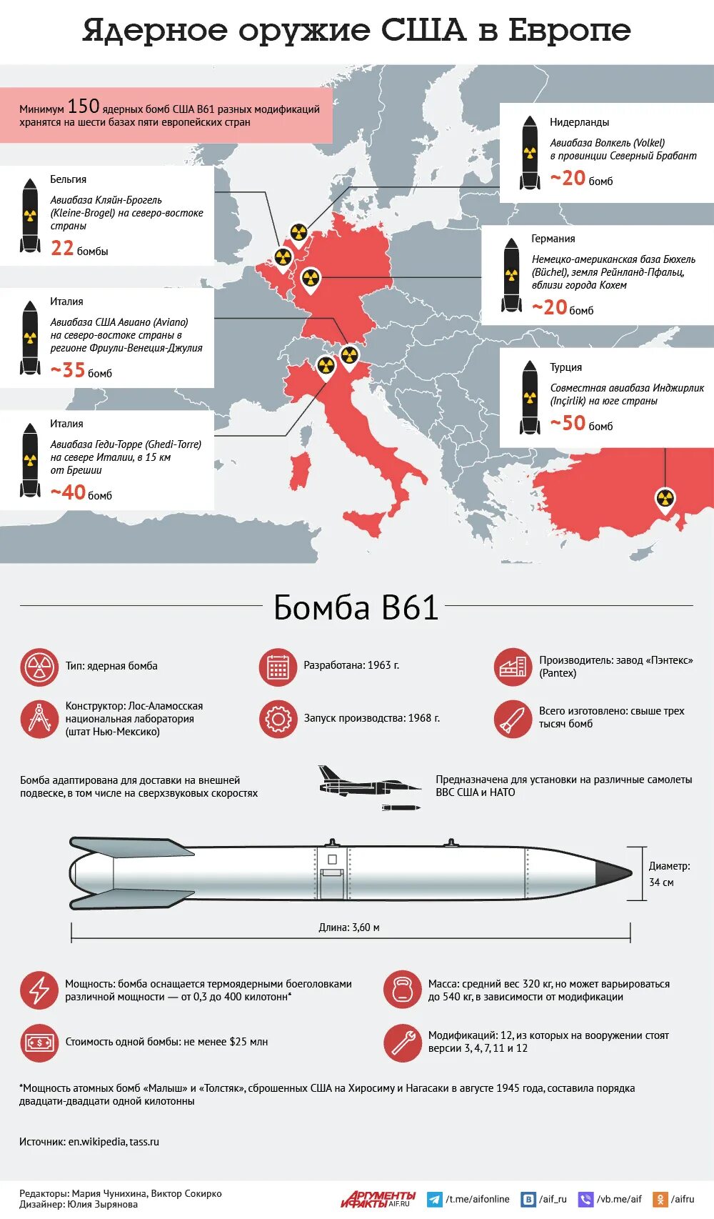 Ядерное вооружение США. Американское ядерное оружие. Ядерное оружие США В Европе. Американские ядерные боеголовки. Ядерный арсенал стран