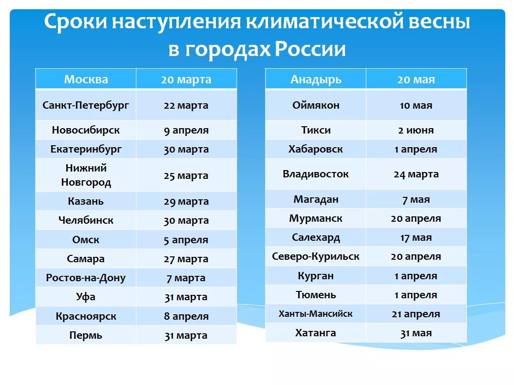 Периоды весны. Сроки наступления климатической весны в городах России. Сроки наступления.