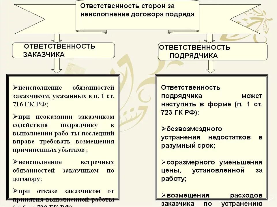 Стороны бытового подряда. Договор строительного подряда обязанности сторон. Ответственность по договору подряда. Ответственность сторон по договору подряда. Ответственность за нарушение договора подряда.