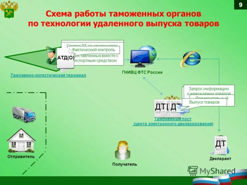 технология удаленного выпуска в цэд. удаленный выпуск товаров. этапы таможенных операций. технология удаленного выпуска товаров презентация. удаленный выпуск товаров.